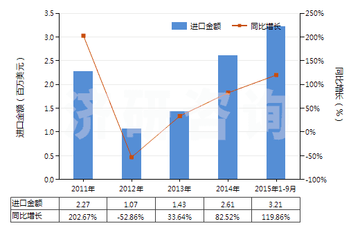 2011-2015年9月中國(guó)皮革制外底及鞋面的其他短統(tǒng)靴（內(nèi)底＜24cm）(HS64035191)進(jìn)口總額及增速統(tǒng)計(jì)